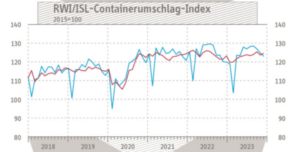 The RWI/ISL Container Throughput Index for November